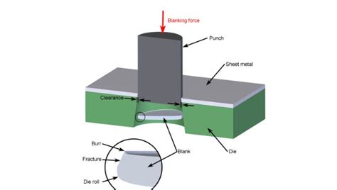 fine blanking process sheet metal|punching and blanking diagram.